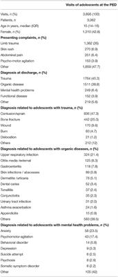 Adolescents' Utilization of a Tertiary-Level Pediatric Emergency Department in Italy